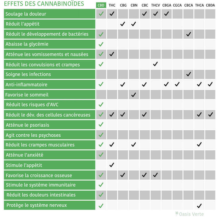 effets cannabinoïdes